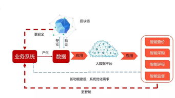 新生態崛起 互聯網、大數據與區塊鏈如何助力招標采購蓬勃發展及信息咨詢服務升級